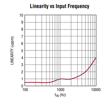 Performance Graph - Analog Devices Inc. DC2135A Demo Board for LTC2378-20 & LT1468
